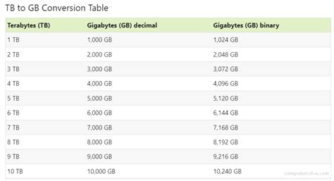1.90 gb means|TB to GB Converter .